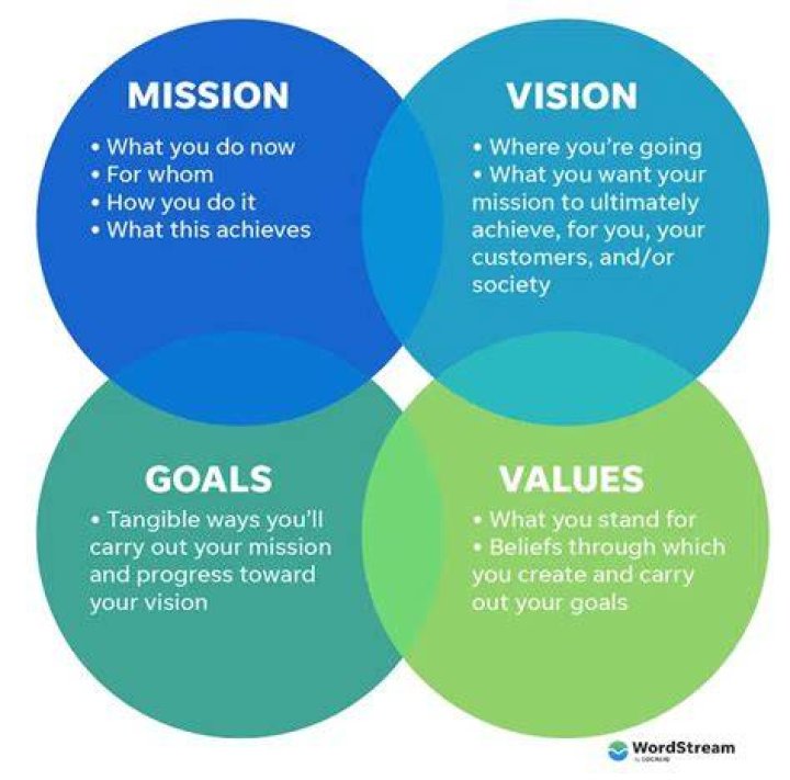 What is vision in your own words?
