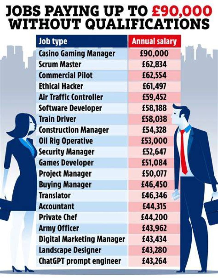 What job pays 100K a year?