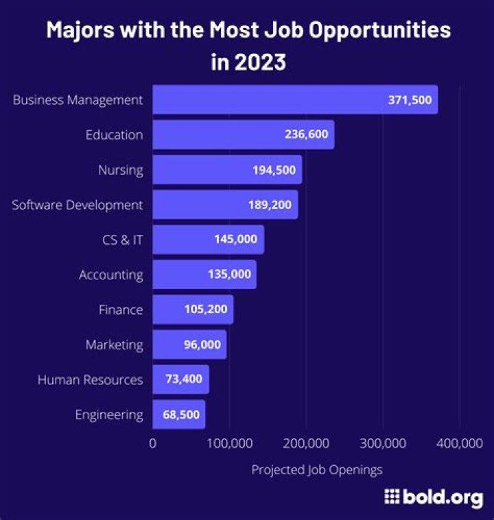 What jobs will be in demand in 2021?
