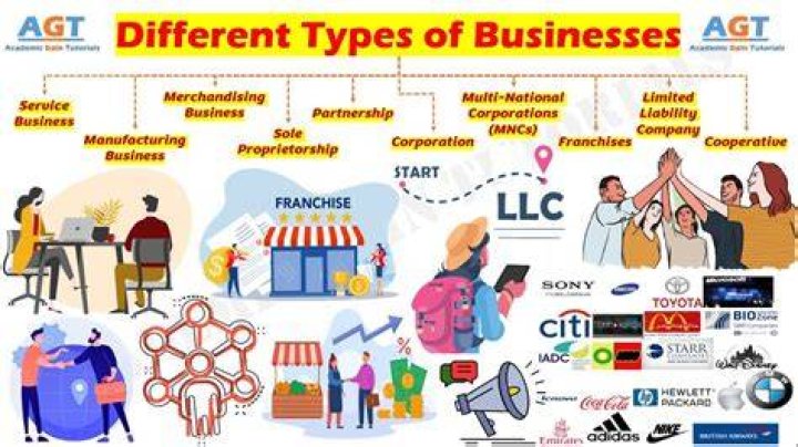 What kind of business is a gas station?