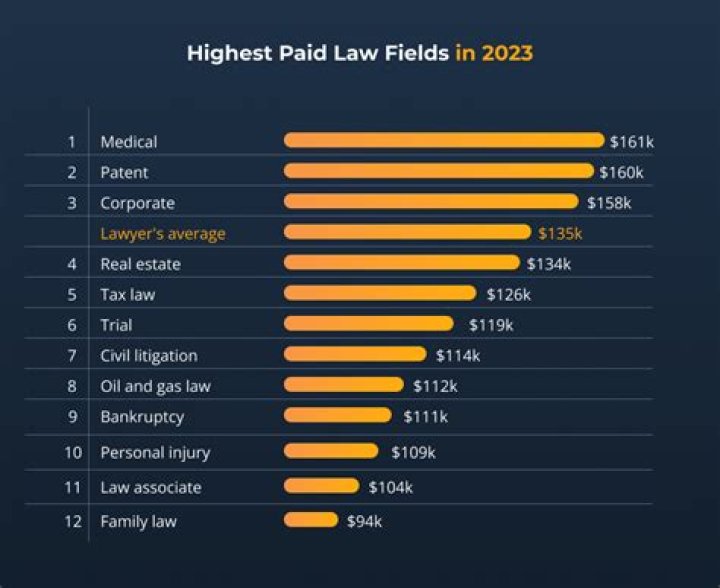 What kind of Law pays the most money?