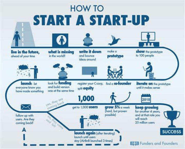 What major do you need to start your own business?