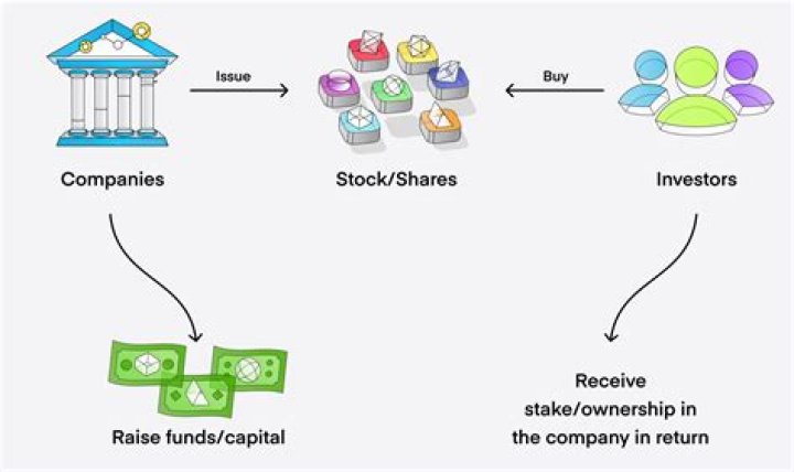 What makes corporations attractive to investors?