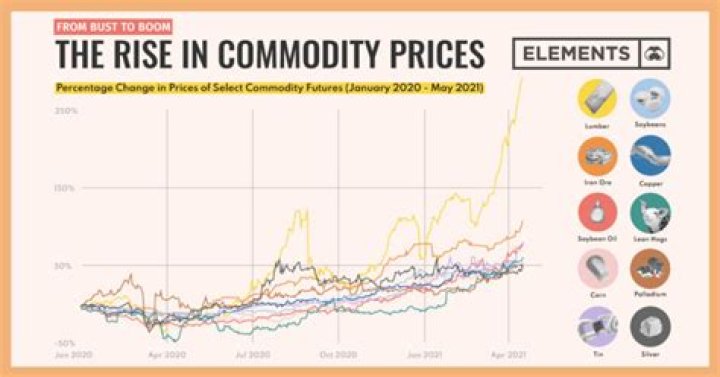 What makes the value of commodities go up and down?