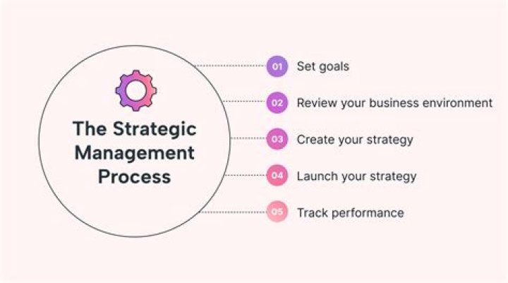 What means strategic management?