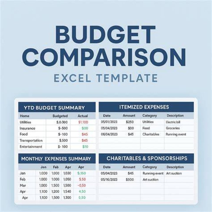 What methods are used to compare budgets?