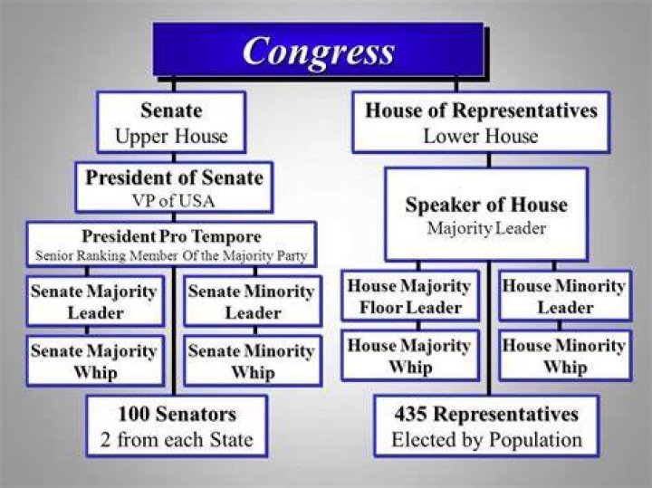 What must Congress have to conduct business?