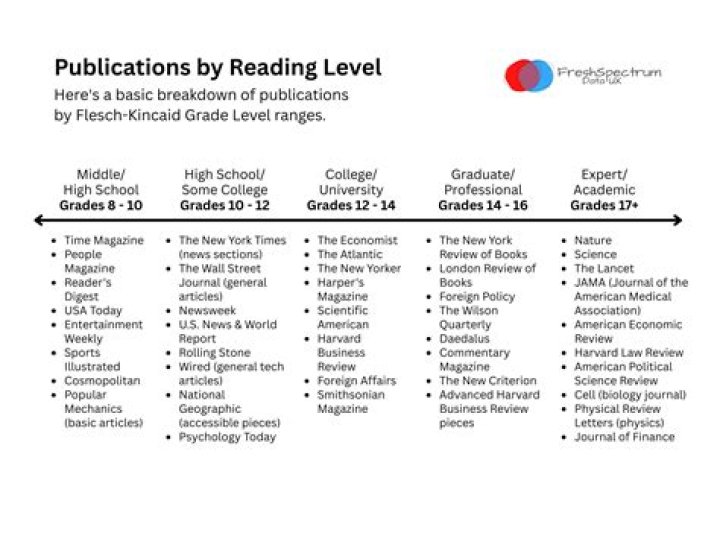 What newspaper has the highest reading level?