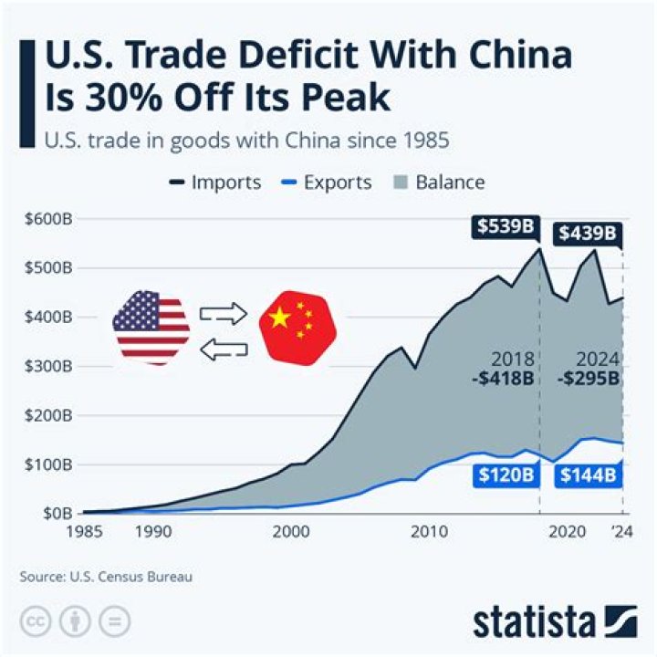 What percent of the US trade deficit is with China?