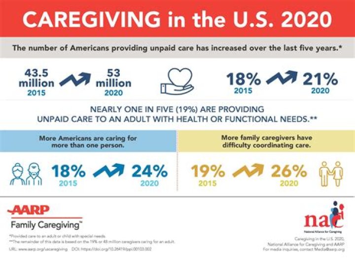 What percentage of caregivers die before the one they are caring for?