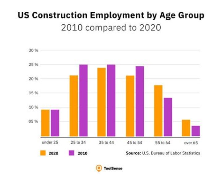 What percentage of construction jobs are union?