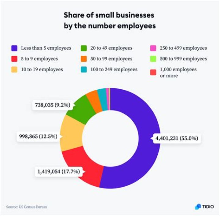 What percentage of manufacturers have less than 50 employees?