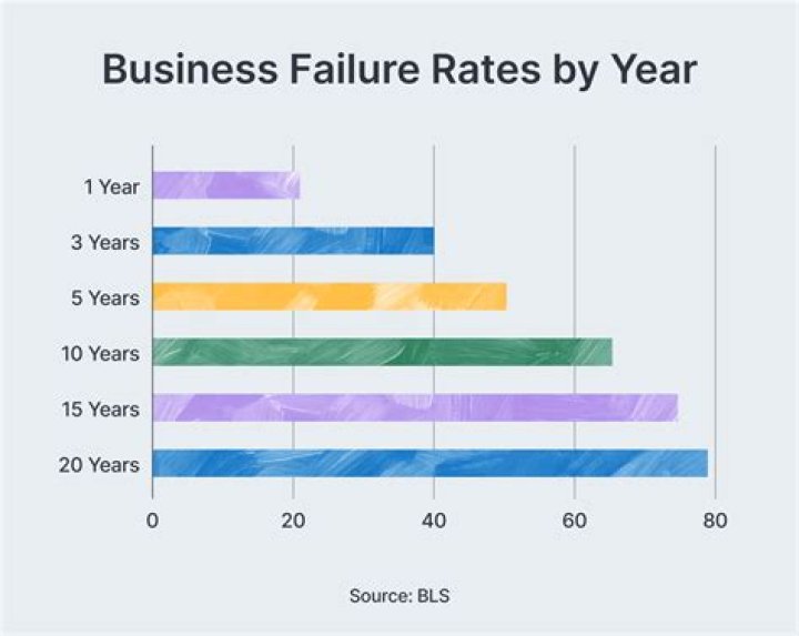 What percentage of people fail at trading?