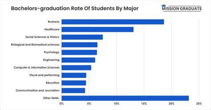 What percentage of recent high school graduates go into the military?