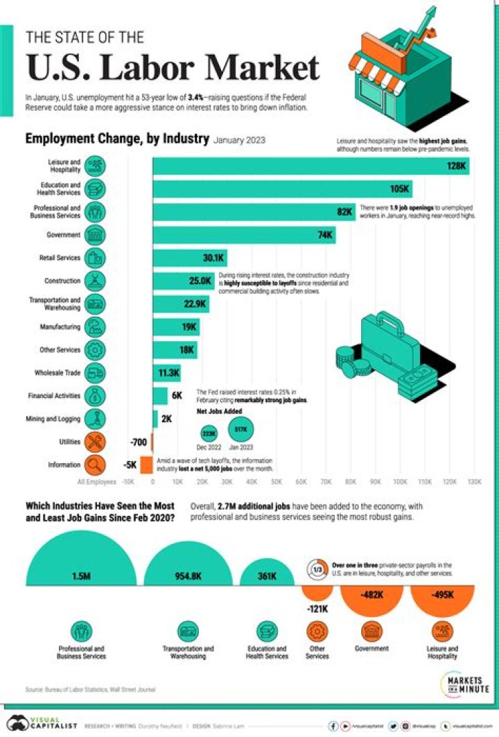 What percentage of the population is unemployed today?