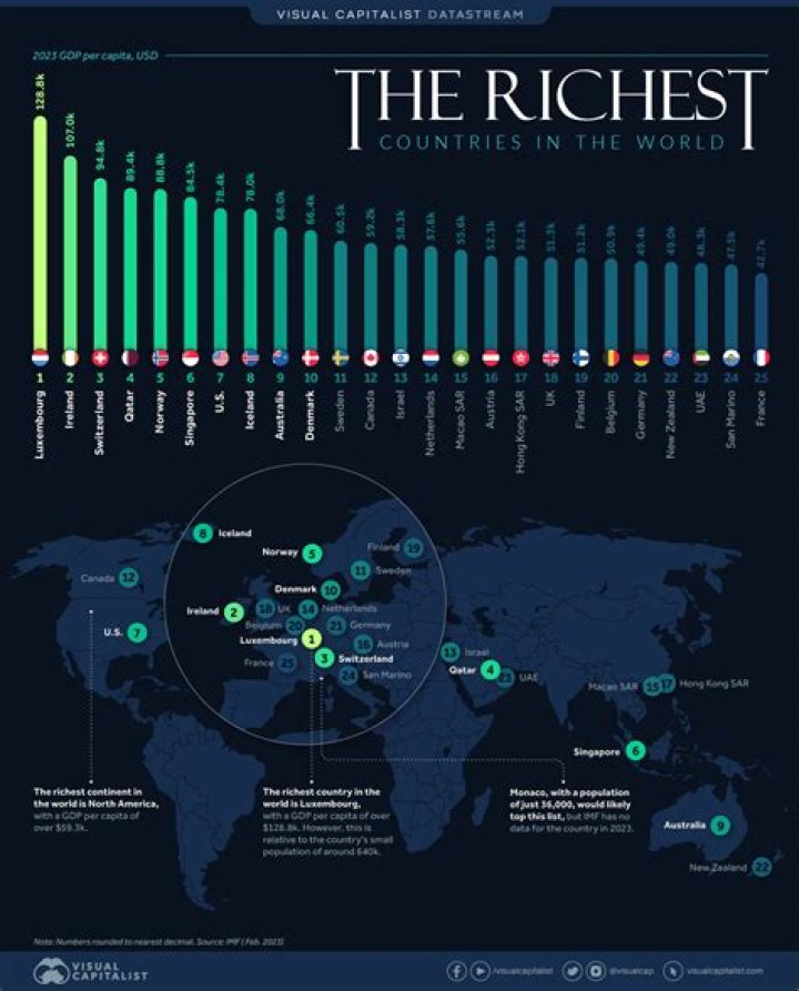 What position is Nigeria in the World Richest?