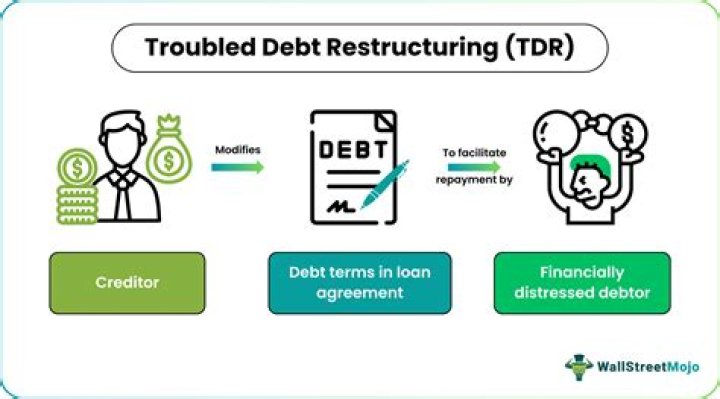 What qualifies as a Troubled debt Restructure?