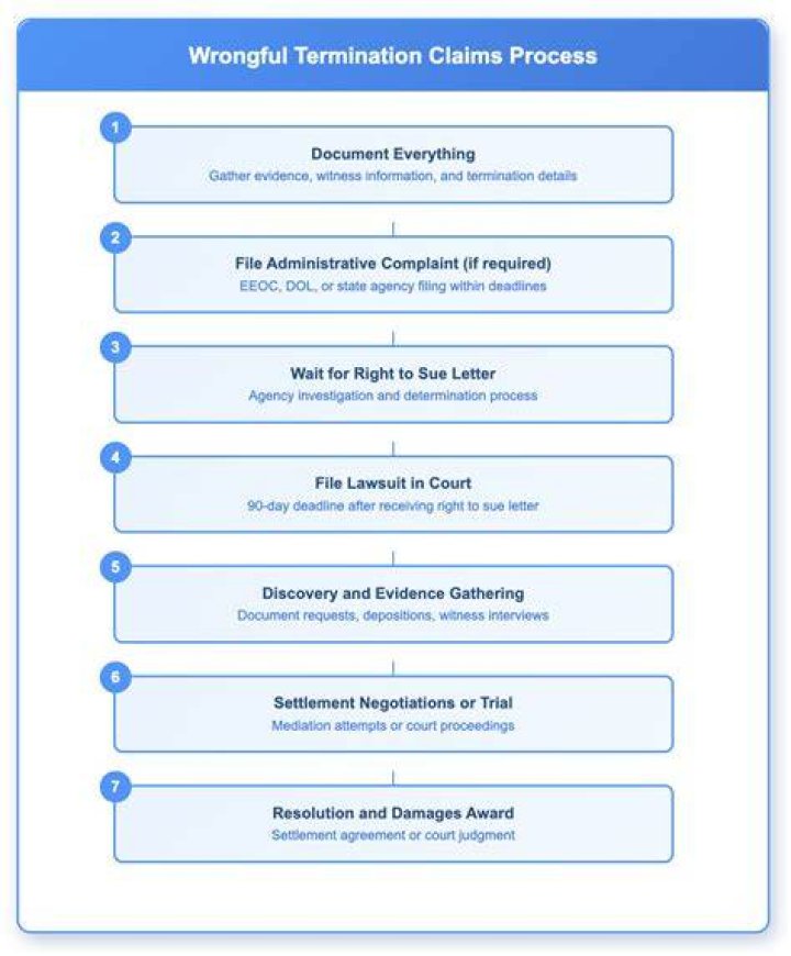 What qualifies for wrongful termination?