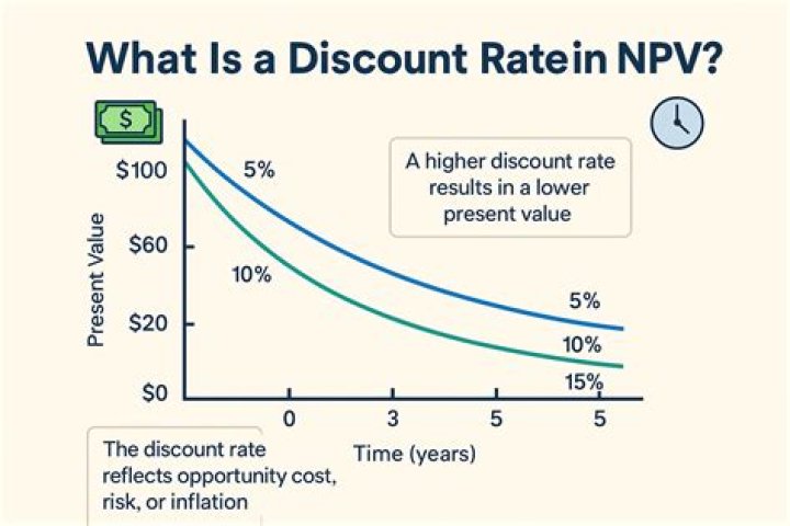 What rate do you use for NPV?
