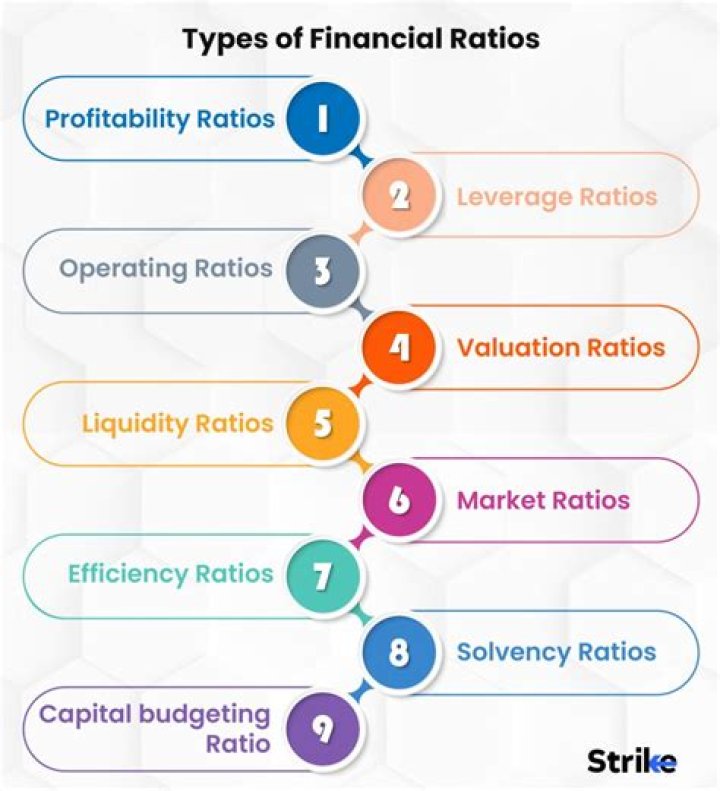 What ratios are used for financial analysis?