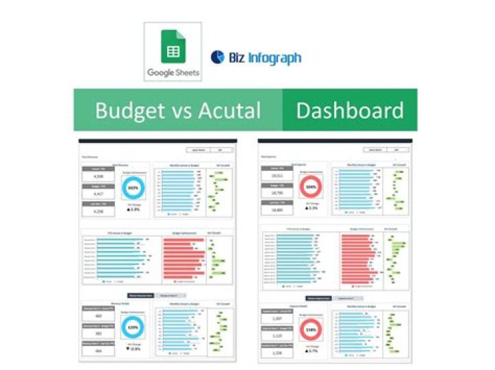 What report compares budgeted results to actual results?