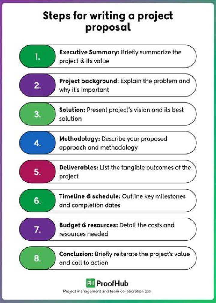 What should a project proposal include?