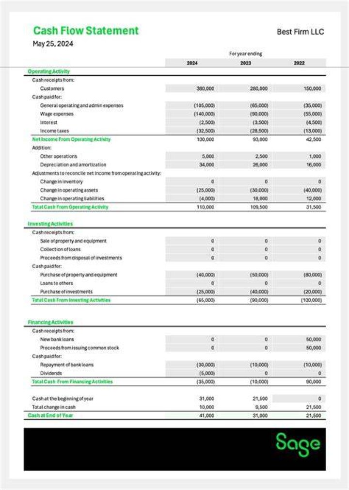 What should be included in a cash flow statement?