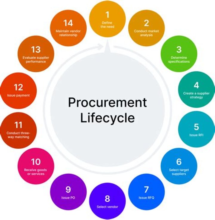 What should be included in a process flow?