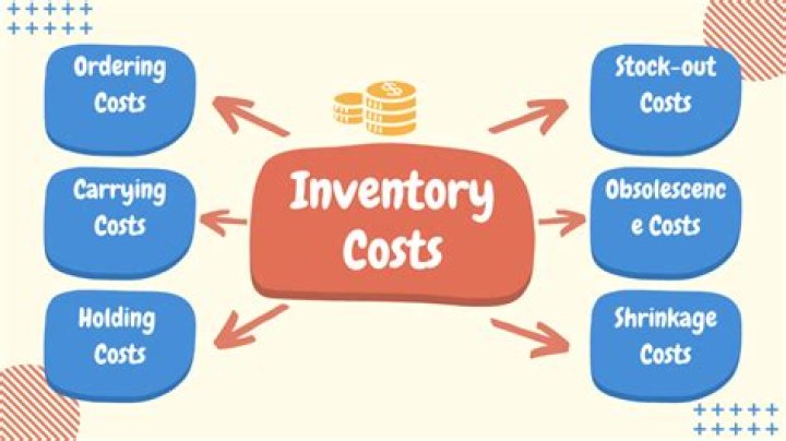 What should be included in the cost of inventory?