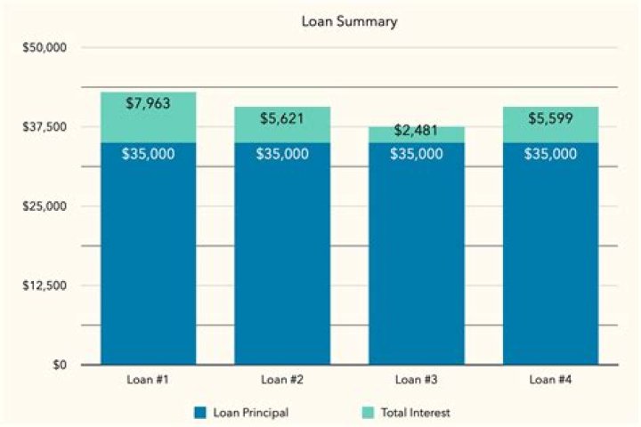 What should you use to compare loans?