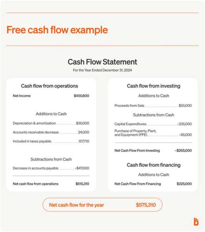What statement is free cash flow on?