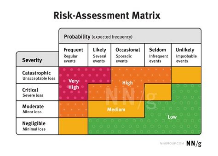 What step in the risk management RM process is focused on determining the probability and severity of a hazard occuring?