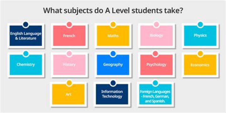 What subjects do I need for BCom?