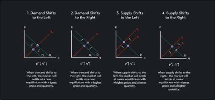 What three factors affect changes in equilibrium?