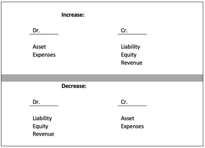What transaction increases an asset and decreases an asset?