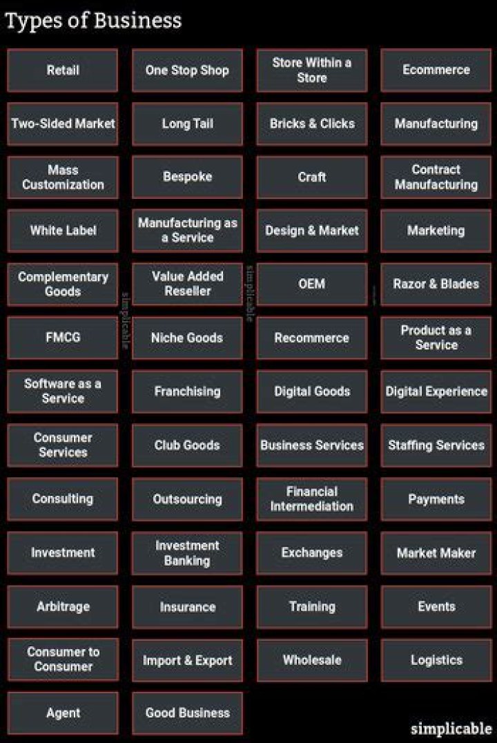 What type of businesses make the most money?