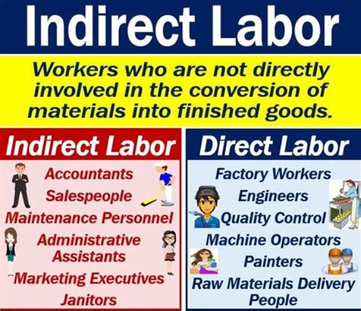What type of cost is indirect labor?