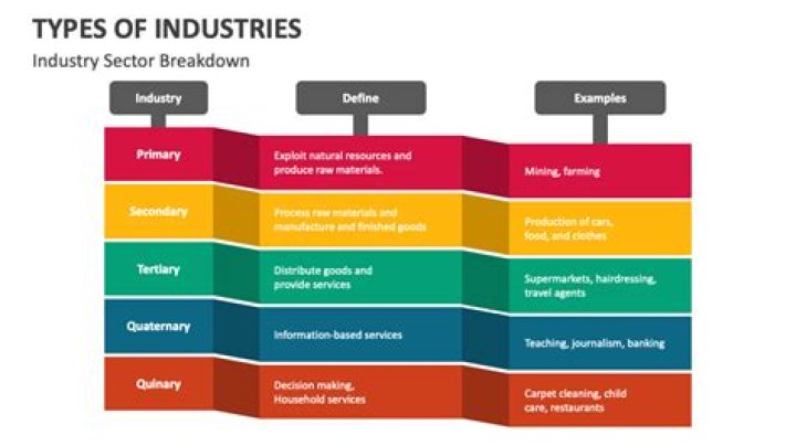 What type of industry does the Midwest have?