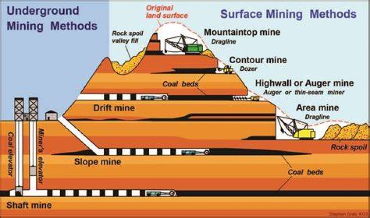 What type of mining is underground mining?
