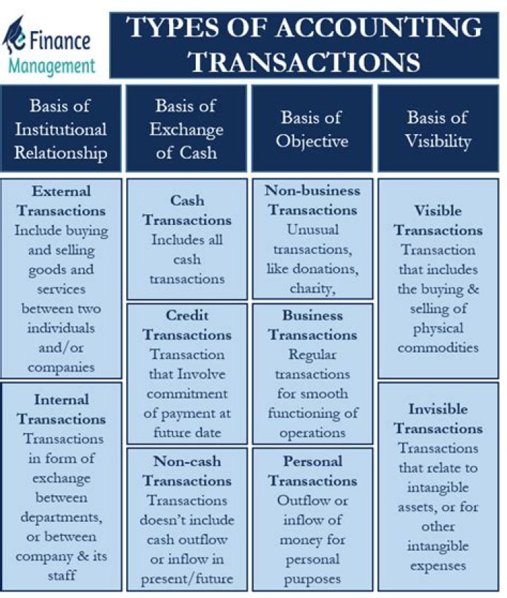 What types of transactions increase equity?