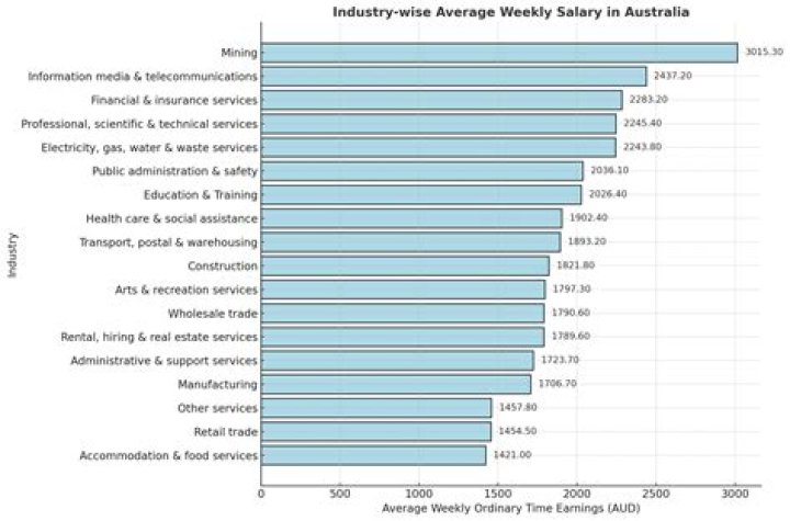 What was the average salary in 1880?