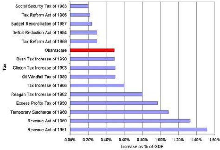 What was the biggest tax increase in history?