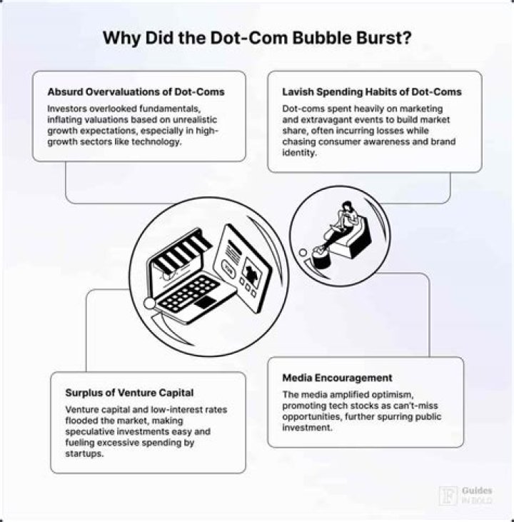 What was the Internet bubble burst?