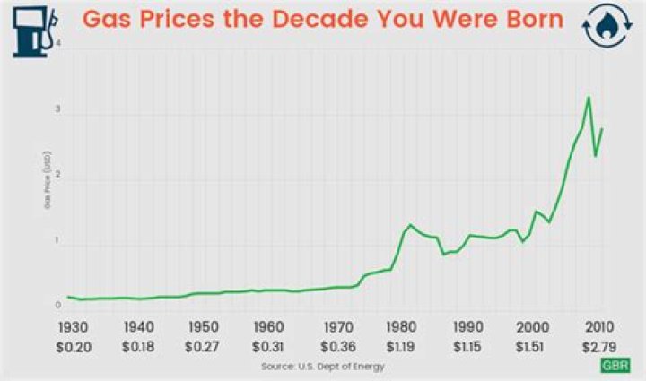 What was the price of gas in the 90s?