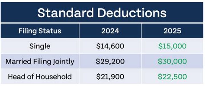 What was the standard deduction for 2010?