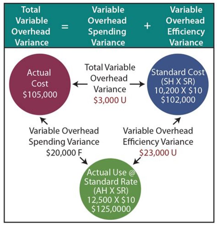 What was the variable overhead spending variance for product A?