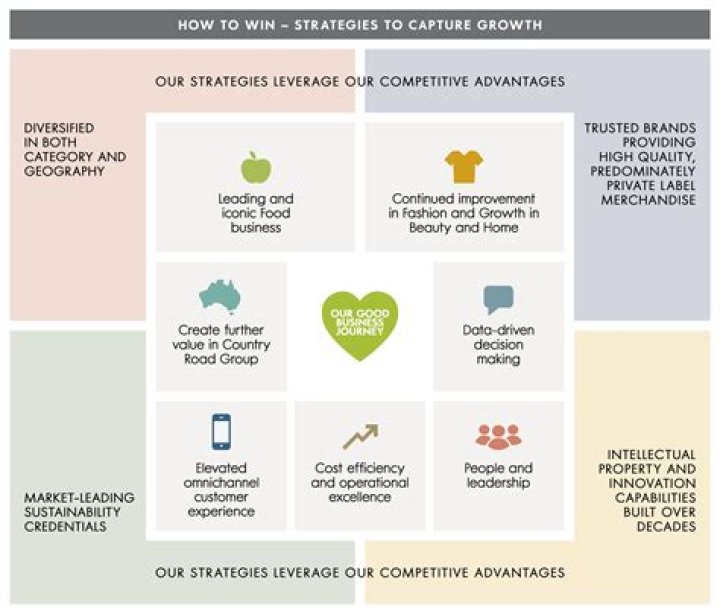 What was Woolworths strategy?