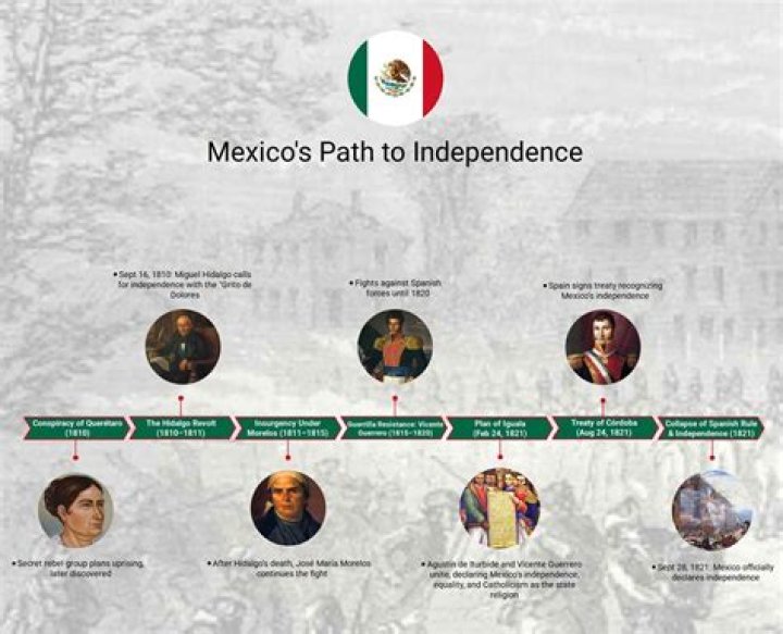 What were the major events of the Mexican War of Independence?