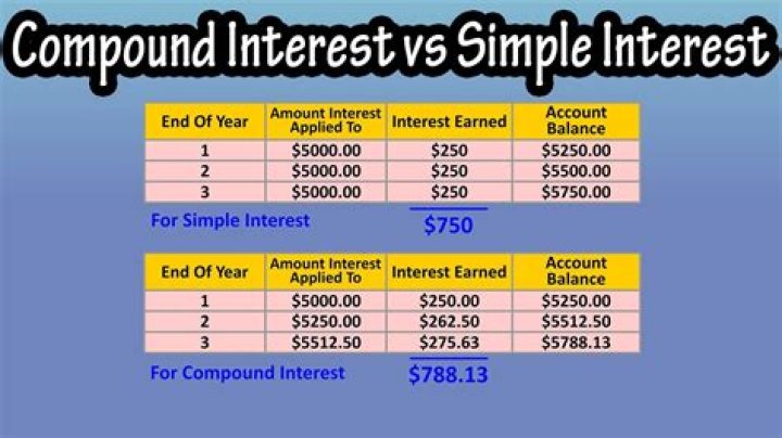 When can we use simple interest?