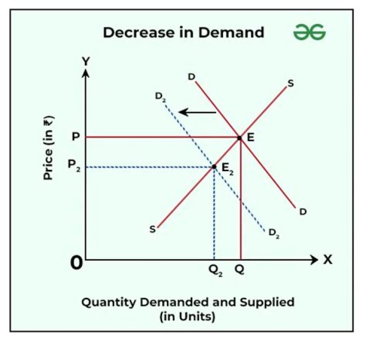 When demand stays the same and supply increase equilibrium price will?